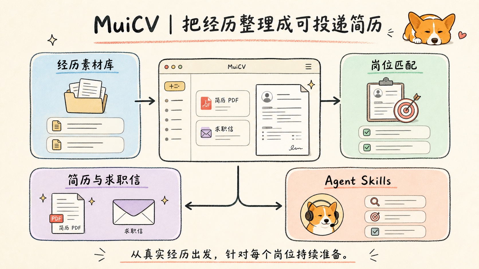 MuiCV