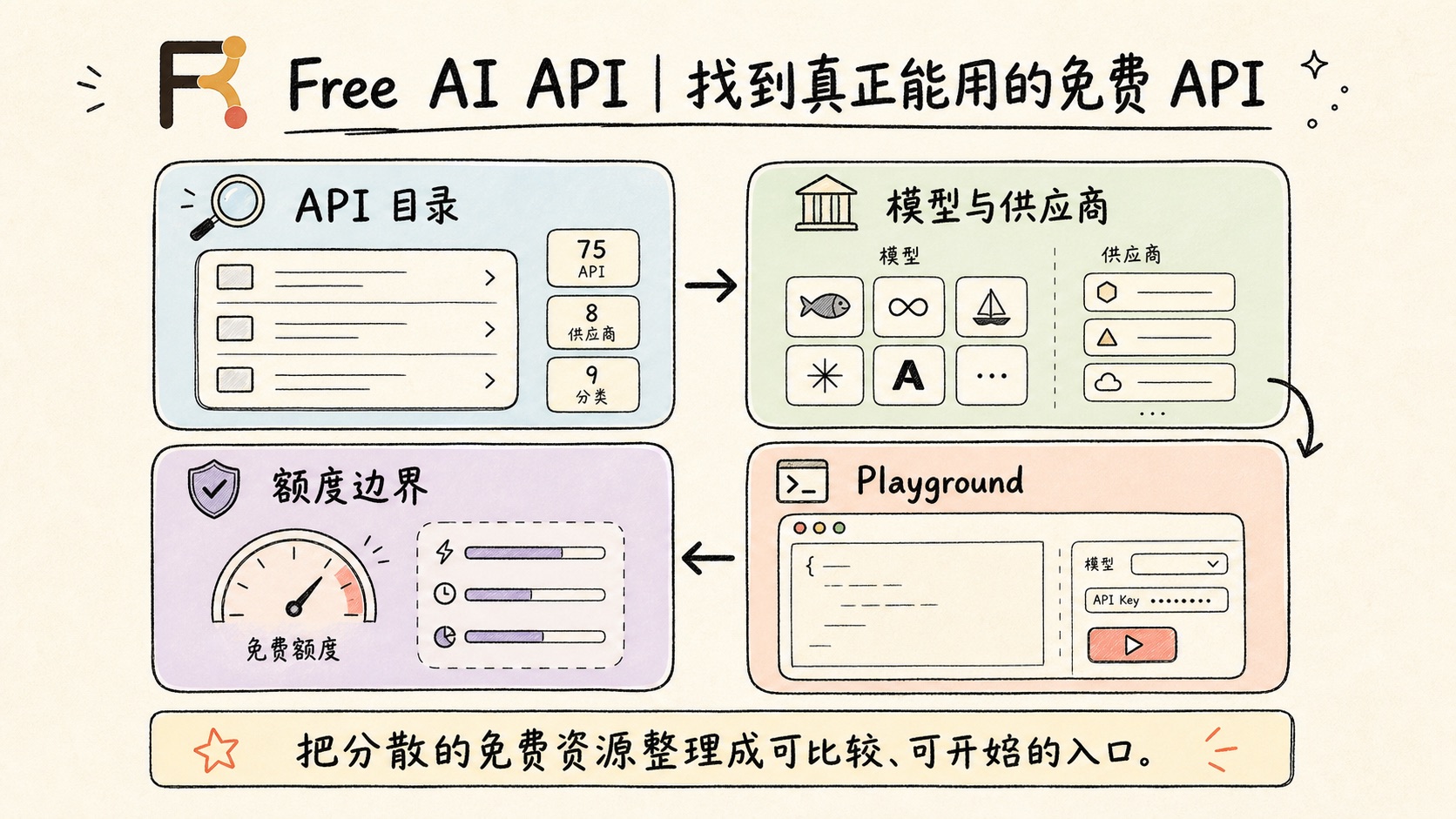 Free AI API